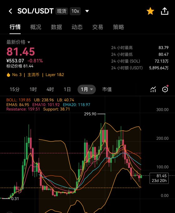 A cryptocurrency trading chart displaying the SOL/USDT spot pair at a current price of $81.45, down -0.81% to ¥553.07, with indicators showing a 1-month view where the price peaked at 295.90 and has since declined significantly toward the support level of 38.71—visually illustrating the post's claim of a -69% loss from SOL's all-time high.