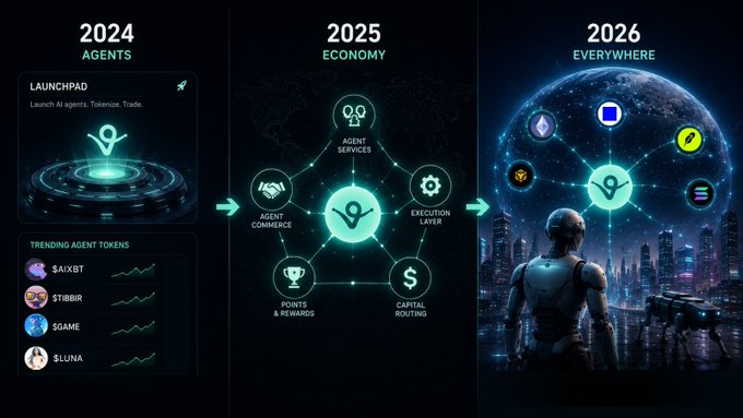 A futuristic infographic displays a three-stage roadmap for 2024 Agents, 2025 Economy, and 2026 Everywhere, featuring trending agent tokens including $AIXBT, $TIBBIR, $GAME, and $LUNA.