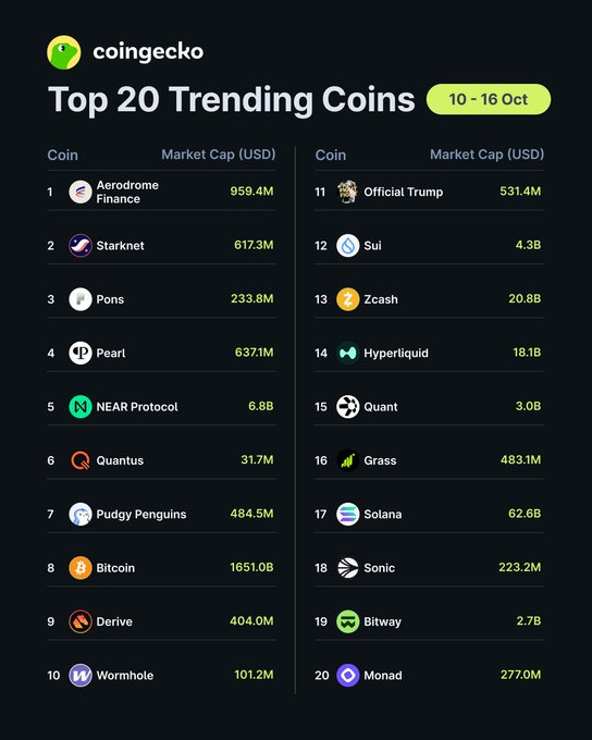 A CoinGecko infographic displays the "Top 20 Trending Coins" for October 10-16, with $AERO (Aerodrome Finance, $959.4M market cap) ranking #1, followed by $STRK (Starknet, $617.3M) at #2 and $PONS (Pons, $233.8M) at #3. The list also features prominent names like $BTC (Bitcoin, $1651B), $SOL (Solana, $62.6B), $ZEC (Zcash, $20.8B), and $NEAR (NEAR Protocol, $6.8B).
