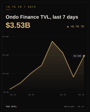 A line chart titled "Ondo Finance TVL, last 7 days" shows the protocol's Total Value Locked peaking near $3.6B around July 23 before settling at $3.53B by July 24, with a +0.7% seven-day gain highlighted in the top-left corner. The DefiLlama-sourced visualization at msbintel.com/data reinforces the post's claim that Ondo Finance holds $3.53B in TVL with modest weekly growth.