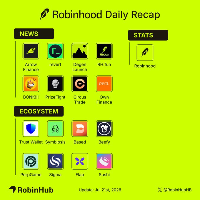 The image is a "Robinhood Daily Recap" infographic with a lime green background, featuring a NEWS section highlighting apps like Arrow Finance, revert, Degen Launch, RH.fun, BONK!!!, PrizeFight, Circus Trade, and Own Finance, alongside a STATS section for Robinhood and an ECOSYSTEM section showcasing partners including Trust Wallet, Symbiosis, Based, Beefy, PerpGame, Sigma, Flap, and Sushi. Dated Jul 21st, 2026 and branded by RobinHub (@RobinHubHB), the graphic visually summarizes the recap's mention of Arrow Finance launching its ArrowPad with a $50K Creator Fund and revert going live on Robinhood Chain with full Uniswap V3 integration.