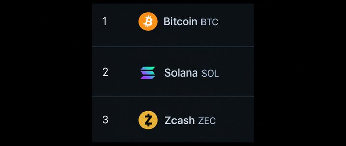 A dark-themed ranking list displays the top 3 cryptocurrencies: 1. Bitcoin (BTC), 2. Solana (SOL), and 3. Zcash (ZEC). The caption "bookmark this." suggests the image is meant to be saved as a quick reference for the current top three crypto assets by some ranking metric.