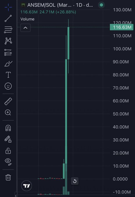A TradingView volume chart for the ANSEM/SOL pair on Solana shows a massive volume spike reaching 116.63M (+26.88%), with an enormous single candle towering above the baseline, visually confirming the extreme "x100 pump" mentioned in the post.