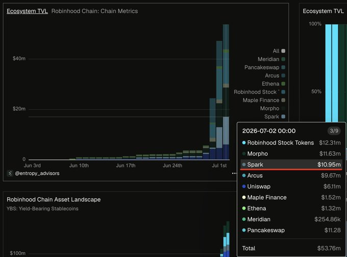 A dashboard from entropy_advisors showing Robinhood Chain Metrics, where Spark holds the largest share (~20%) of the $53.76M ecosystem TVL among yield-bearing stablecoin backing assets, second only to Robinhood Stock Tokens ($12.31M) and Morpho ($11.63M) with $10.95M.