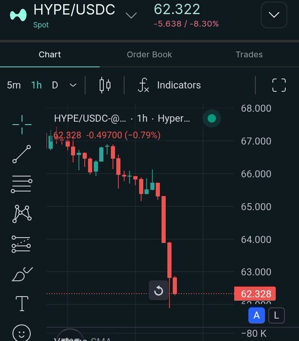 A candlestick chart of HYPE/USDC spot trading pair shows a steep decline, currently at $62.322, down 8.30% (-$5.638), with the 1h chart dropping sharply from around $67 to $62.328—a -0.79% move visible on the highlighted candle. This aligns with the post showing the trader exiting their full HYPE position at $62, capturing the moment of the price drop before pivoting to bullish sentiment on Vitalik's privacy project as the next cycle's top runner.
