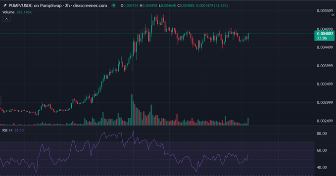 A 2-hour candlestick chart of the PUMP/USDC trading pair on PumpSwap shows price consolidation around 0.00482 with an RSI of 55.10, visually supporting the post's bullish sentiment that the token appears positioned for further upside.
