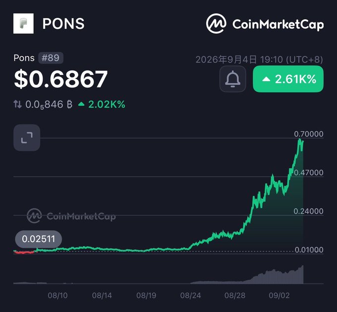 A CoinMarketCap chart for the PONS cryptocurrency (rank #89) showing a price of $0.6867, up 2.61% as of September 4, 2026, with a dramatic price surge from $0.02511 to $0.70000 over the displayed period.