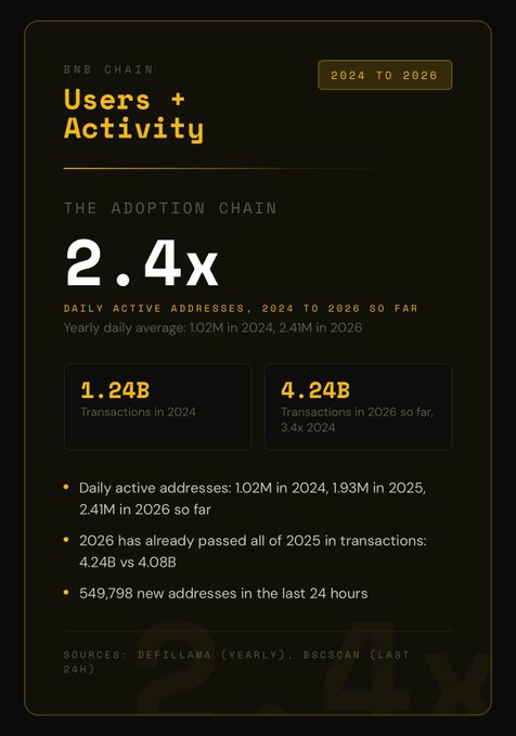 An infographic on BNB Chain titled 'Users + Activity' (2024 to 2026) highlighting 2.4x daily active address growth (102M in 2024 to 241M in 2026) and 1.24B transactions in 2024 versus 4.24B in 2026, sourced from DefiLlama and BscScan.