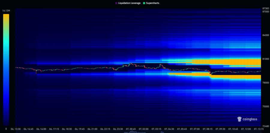 A Coinglass liquidation heatmap shows Bitcoin's price drop from ~$82,300 to ~$78,600, with dense liquidation zones (yellow/orange) visible around the $80,000 level, illustrating the $1.4B in liquidations referenced in the post about $80,000 being a key breakout level.