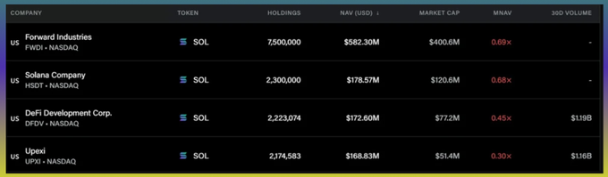 A table comparing Solana (SOL) holdings of public companies including Forward Industries (7,500,000 SOL), Solana Company (2,300,000 SOL), DeFi Development Corp. (2,223,074 SOL), and Upexi (2,174,583 SOL) with their NAV and market cap data.