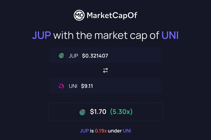MarketCapOf website interface showing 'JUP with the market cap of UNI', displaying JUP at $0.321407, UNI at $9.11, with a projected JUP value of $1.70 (5.30x) and noting 'JUP is 0.19x under UNI'.