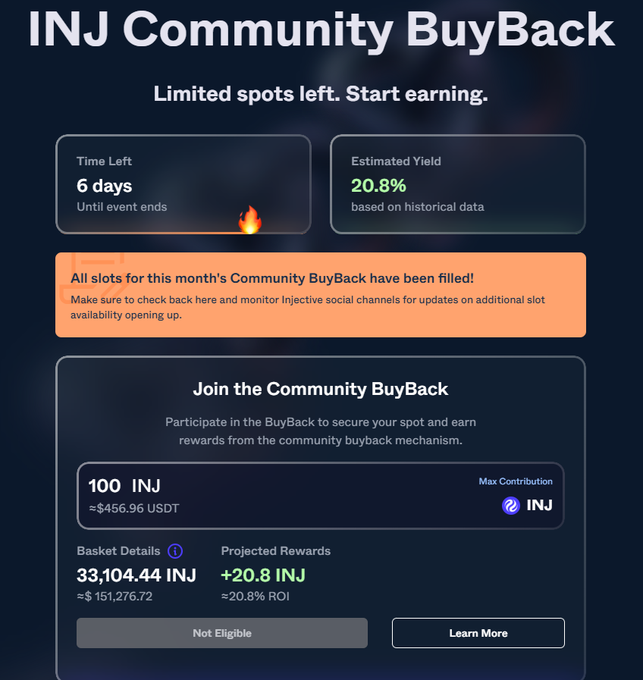 The image shows an "INJ Community BuyBack" interface displaying that all slots for August's Community BuyBack have been filled, with 6 days remaining, an estimated yield of 20.8%, and a basket of 33,104.44 INJ (≈$151,276.72), with the contributor shown as "Not Eligible" for a 100 INJ contribution. This relates to the post's theme of repeatedly missing out on the limited INJ Community BuyBack spots, which fill up within minutes of launching despite the author's attempts to be ready in time.