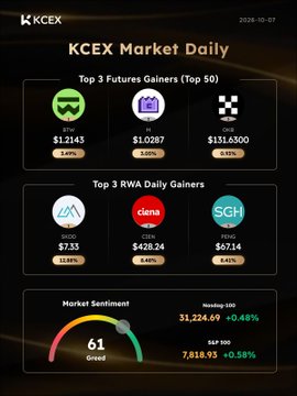KCEX Market Daily graphic dated 2026-10-07 showing top futures gainers (ETH $1.2145, SOL $1.0287, BNB $113.6300) and top RWA daily gainers (SKDO, CEXN, PEGU) with a market sentiment score of 61 (Greed).