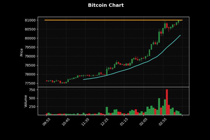 A Bitcoin candlestick chart shows the price climbing from around $77,750 to break through the $81,000 resistance level (marked by the orange line), with a cyan moving average tracking the uptrend and a notable volume spike near 02:55 as the breakout occurred. The chart visually supports the headline "JUST IN: Bitcoin hits $81,000" by showing the exact moment of this milestone.