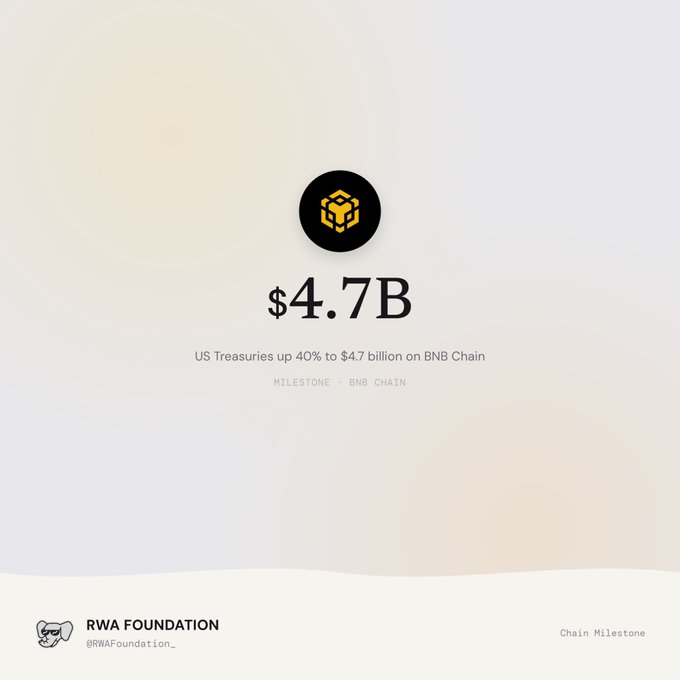 BNB Chain milestone graphic from RWA Foundation announcing that US Treasuries on BNB Chain have increased 40% to $4.7 billion.