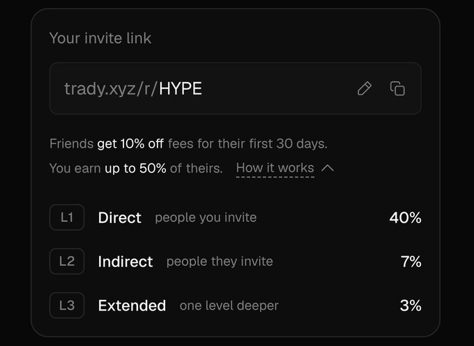 The image shows a referral invite link for Trady.xyz (trady.xyz/r/HYPE) detailing its multi-tier referral program: friends get 10% off fees for 30 days while the referrer earns 40% from direct invites, 7% from indirect invites, and 3% from extended invites. This visual supports the post's call to use the HYPE referral link, showcasing the lucrative commission structure being promoted.