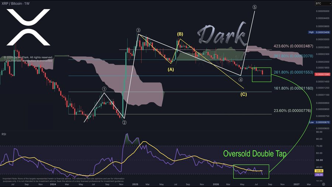 XRP/Bitcoin weekly TradingView chart showing Elliott Wave analysis labeled with points 1-5 and letters A, B, C, featuring Ichimoku cloud, RSI indicator with 'Oversold Double Tap' annotation, and Fibonacci retracement levels at 261.80% and 423.60%.