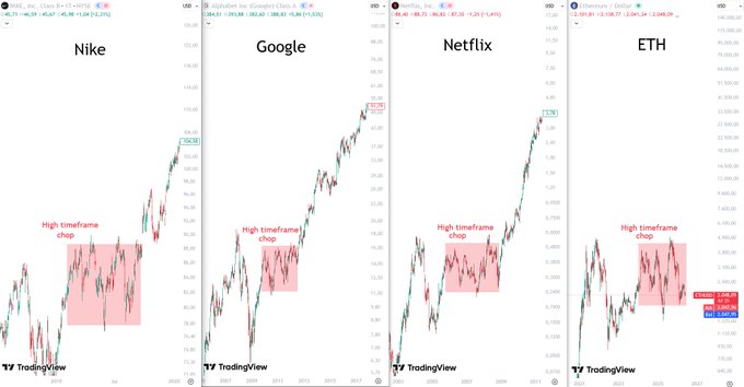 The image shows three different graphs representing different companies, with each graph representing a company's stock price over time. The first graph is for Nike, the second for Google, and the third for Bitcoin. All of these graphs show fluctuations in their respective stock prices, suggesting that they are all part of a broader economic landscape. A caption at the bottom of the image suggests a joke or a reference to survival in such an economy, possibly referencing the popular meme saying "$NIKE- $GOOGLE- $NETFLIX".
