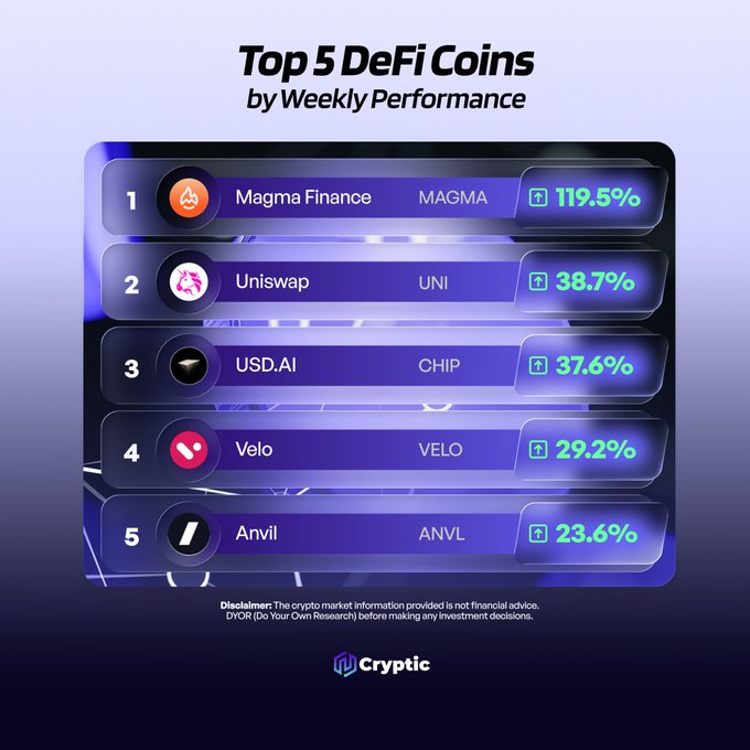 The image is a graphic titled "Top 5 DeFi Coins by Weekly Performance," ranking Magma Finance (MAGMA) at #1 with a 119.5% gain, followed by Uniswap (UNI) at 38.7%, USD.AI (CHIP) at 37.6%, Velo (VELO) at 29.2%, and Anvil (ANVL) at 23.6%, published by Cryptic with a DYOR disclaimer. The graphic directly visualizes the post's highlight of these five DeFi projects as the top weekly performers and prompts viewers to share their own watchlist picks.