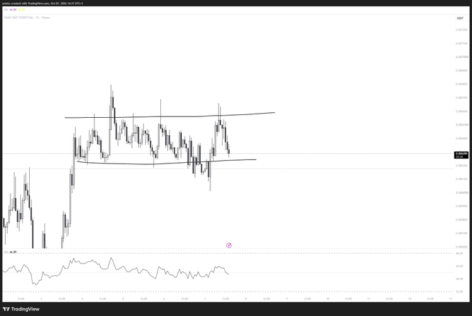 A TradingView chart of XRP/USD on Coinbase (1H timeframe, October 27, 2026) showing a potential descending triangle or consolidation pattern with horizontal resistance near $0.003050, accompanied by an RSI indicator at the bottom that appears to be trending downward—visually reinforcing the post's concern about distribution and need for breakout confirmation.