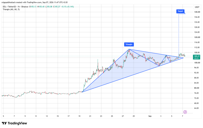 A TradingView chart showing a 'Triangle' pattern in SOL/USDT price action with a projected breakout target.