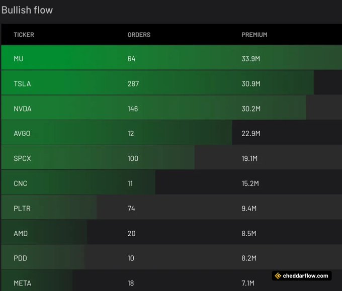 A "Bullish flow" table from Cheddarflow displays the top tickers by options order premium, with MU leading at $33.9M across 64 orders, followed closely by TSLA at $30.9M (287 orders) and NVDA at $30.2M (146 orders) — supporting the post's claim that these three names are neck-and-neck for the most bullish options activity.