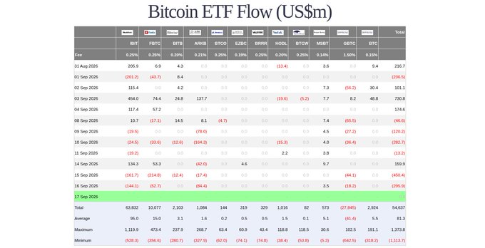 A detailed table showing daily Bitcoin ETF flows in US$m from Aug 31 to Sep 17, 2026, tracking major funds including IBIT, FBTC, BITB, ARKB, BTCO, EZBC, BRRR, HODL, BTCW, MSBT, GBTC, and BTC, with totals showing significant outflows of -$450.4m on Sep 15 and -$295.9m on Sep 16, corroborating the post's claim of approximately $746m in two-day Bitcoin ETF bleeding.