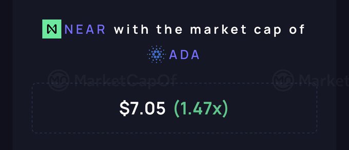 A graphic comparing cryptocurrency prices, showing NEAR with the market cap of ADA at $7.05 (1.47x), branded with the MarketCapOf logo.