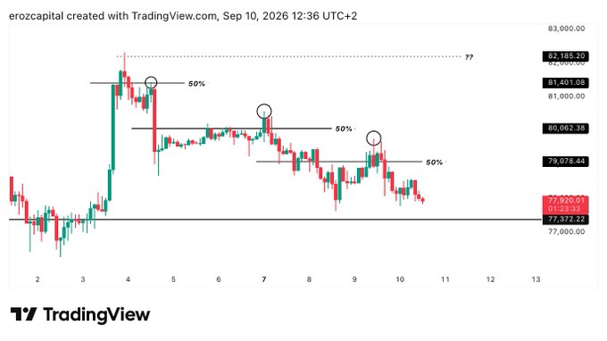 A TradingView financial chart created by 'erozcapital' on 'Sep 10, 2026 12:36 UTC+2', displaying candlestick patterns and percentage levels like 50% near the 82,185.20 price mark.