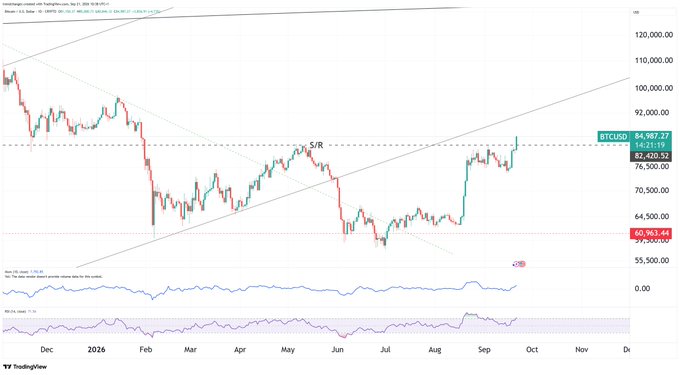 A TradingView candlestick chart of BTCUSD showing prices ranging around $82,420 to $76,500, with support and resistance (S/R) trendlines drawn from late 2025 through September 2026.