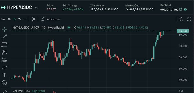 A candlestick chart of HYPE/USDC on Hyperliquid shows the token's price reaching $83.237 with a 4.52% gain, supporting the post's claim of a new all-time high. The chart displays a sharp upward trend at the right edge, with the price breaking past $80,000 amid $125.67M in 24-hour trading volume.