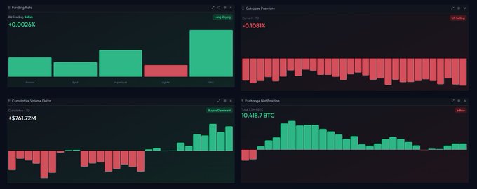 A crypto derivatives dashboard shows positive funding at +0.0026%, a +$761.72M cumulative volume delta, and exchange net positions of 10,418.7 BTC alongside an “Off” build indicator, reflecting leverage-driven bullishness. Meanwhile, Coinbase Premium is -0.1081% and the post notes $850M in ETF buys versus 10.4k BTC flowing to exchanges, underscoring why price near $65k remains supported by leverage despite bearish spot demand.