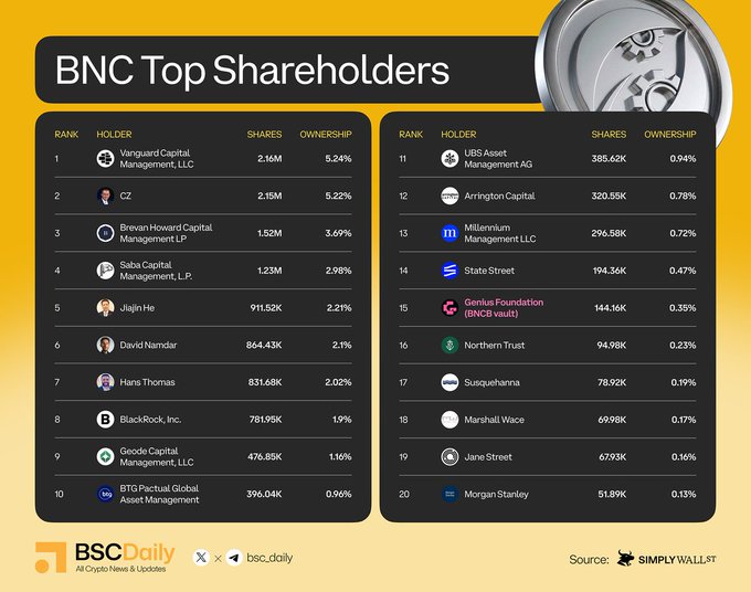 The image shows a "BNC Top Shareholders" infographic listing the top 20 holders of CEA Industries (Nasdaq: BNC), with Vanguard Capital Management, LLC leading at 5.24% (2.16M shares), CZ at 5.22% (2.15M shares), and Genius Foundation ranked #15 with 144.16K shares (0.35%)—directly illustrating the accompanying post about Genius Foundation's growing BNC-equivalent holdings and its position among the top shareholders.