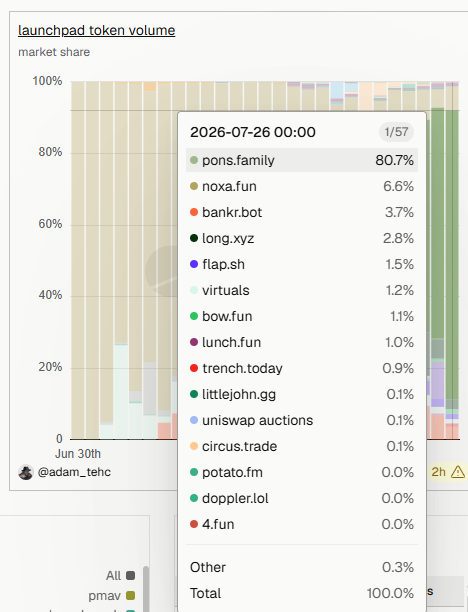A chart from @adam_tehc shows launchpad token volume market share on July 26, 2026, with pons.family dominating at 80.7%, followed distantly by noxa.fun (6.6%) and bankr.bot (3.7%). The visualization supports the post's claim that pons captured the overwhelming majority of daily launchpad token volume on Robinhood Chain, suggesting traders should recalibrate their expectations accordingly.