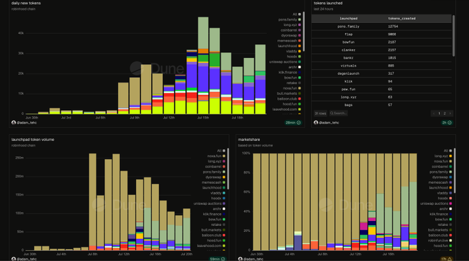 A Dune Analytics dashboard displays four charts tracking token launches, with "daily new tokens" and "launched token volume" (currently 250m) showing increasing activity through July, alongside "tokens launched" (last 24 hours) listing "pons family" with 127,554 tokens leading the rankings. The accompanying post highlights $PONS as the winning launchpad after competitive market selection, which aligns with the dashboard's "pons family" topping the 24-hour launched tokens list.