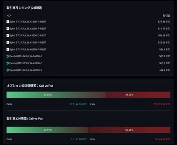 A wallet ranking dashboard showing 24-hour performance of various crypto wallets with Gains vs Puts percentages, including options and perpetual contract statistics.