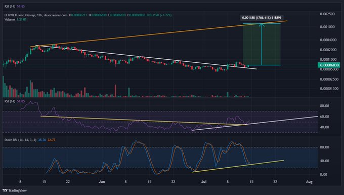 A TradingView 12H chart for $LFI/USTETH shows price consolidating near 0.0000683 with a resistance zone highlighted around 0.001189 (+1746% upside), while the RSI (51.85) climbs above 50 and the Stochastic RSI prints a bullish higher-low crossover at 75.26/72.77, visually supporting the post's "Prepare for Launch" setup.