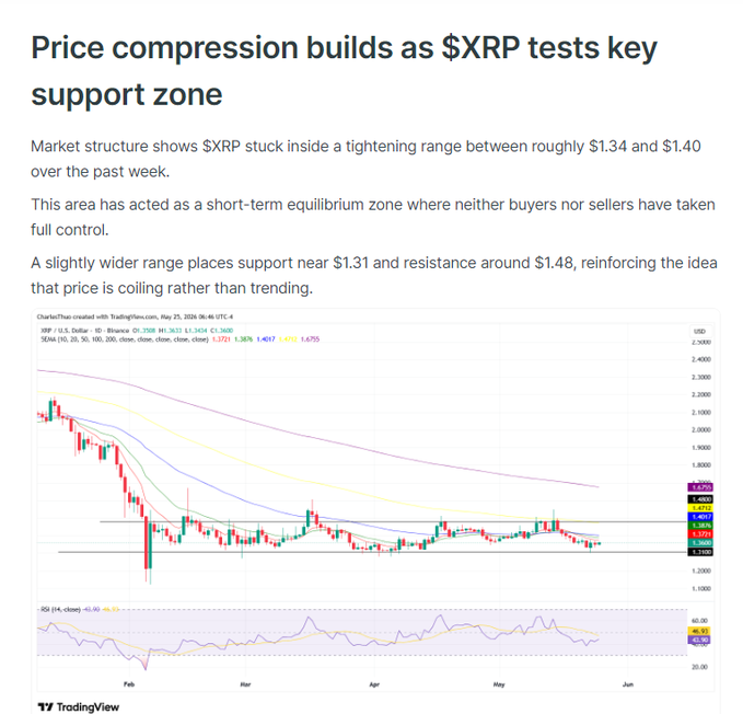 The image shows a chart of the price of a stablecoin called "XRP", which appears to be at or near its current price point. The chart shows that the price has been steadily rising over time, indicating an increase in demand for XRP. This is evidenced by the amount of money people are willing to exchange for it on the CME, showing significant volume and interest in the stablecoin's value. The image also highlights how this development may be viewed as a market trend or speculation by those who monitor currency trading activities online.