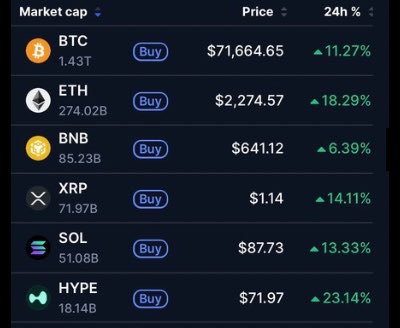 A cryptocurrency market dashboard showing BTC at $71,664.65 (+11.27%), ETH at $2,274.57 (+18.29%), BNB at $641.12 (+6.39%), XRP at $1.14 (+14.11%), SOL at $87.73 (+13.33%), and HYPE at $71.97 (+23.14%) in 24-hour gains.