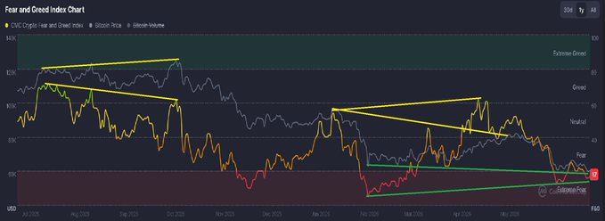 A Fear and Greed Index chart from 30d timeframe displaying the CMC Crypto Fear and Greed Index (orange line) against Bitcoin Price (yellow line) and Bitcoin Volume (red line), with both trendlines highlighting a bearish divergence in 2025 where $BTC trended higher while Fear & Greed trended lower, and an emerging bullish divergence in 2026 where Fear & Greed made a higher high while price made a lower low.