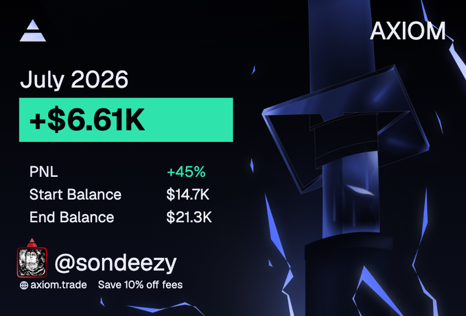 A July 2026 Axiom trading performance summary card displays +$6.61K in profit (a 45% gain), growing the balance from $14.7K to $21.3K, tagged to @sondeezy. The card appears to be one component of a broader post celebrating a personal best month, combining this $6.61K gain with other trades to total +$35.1K across sol and RH.