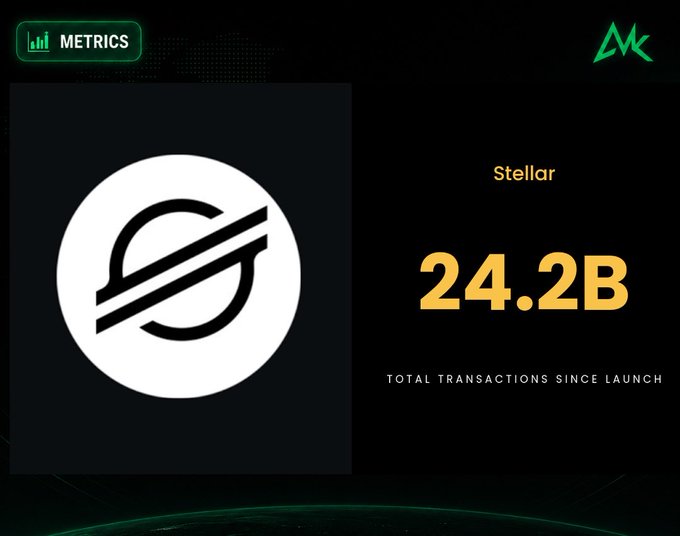 An image from Chainspect's "Metrics" dashboard featuring the Stellar logo alongside the statistic "24.2B Total Transactions Since Launch," visually reinforcing the announcement that Stellar has surpassed 24 billion total transactions on its network since mainnet launch.
