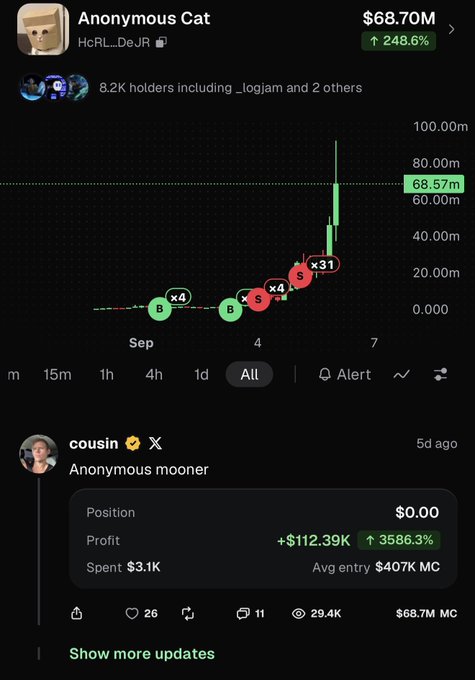 The image shows a trading chart for the meme token "Anonymous Cat" (HcRL_DeJR) on what appears to be the Axiom platform, which has surged 248.6% to a $68.70M market cap, featuring buy and sell signals with multiple x4 and x31 multiplier annotations; below the chart, user "cousin" brags about being an "Anonymous mooner" with a $112.39K profit (3586.3% gain) on just $3.1K spent, humorously illustrating the poster's lament that holding for only "25x" feels like a loss compared to the massive gains shown by others chasing much higher multipliers.