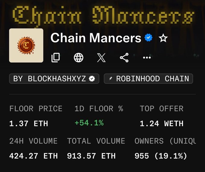 OpenSea NFT collection page for 'Chain Mancers' by blockhashxyz on Robinhood Chain, showing a floor price of 1.37 ETH (+54.1% 1D), 24H volume 424.27 ETH, total volume 913.57 ETH, and 955 unique owners (19.1%).