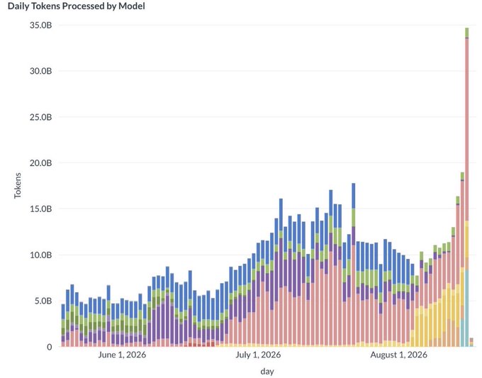 A stacked bar chart titled 'Daily Tokens Processed by Model' showing token usage from June 1, 2026 through mid-August 2026, with bars ranging from around 2B to a dramatic spike reaching approximately 35B tokens.