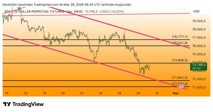 "Hello everyone... Bitcoin continues to stay in the critical zone. Yesterday' s incoming data came in negative. It was data showing that inflation is rising. We're inside the falling channel, our first resistance level is $74,000. The US-Iran tension is ongoing. Trump keeps". Focus on what is in the image and how it relates to the post about Bitcoin's performance.
