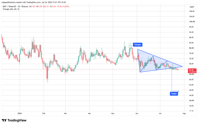 A TradingView candlestick chart for QNT/USDT displaying price action from late 2025 to mid-2026, with technical analysis annotations including a blue triangle pattern labeled 'Triangle' and price levels at $62.46 and $45.46.