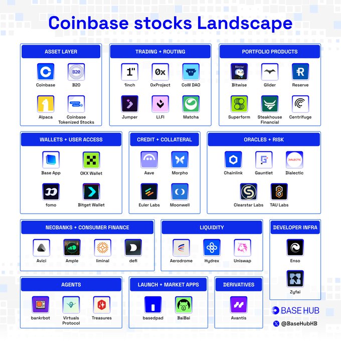 The image is a "Coinbase stocks Landscape" infographic by Base Hub (@BaseHubHB) that maps out the onchain stocks ecosystem across multiple infrastructure categories—including Asset Layer (Coinbase, B20, Alpaca, Coinbase Tokenized Stocks), Trading + Routing (1inch, 0x, CoW DAO, Jumper, LLFi, Matcha), Portfolio Products (Bitwise, Glider, Reserve, Superform, Steakhouse Financial, Centrifuge), Wallets + User Access (Base App, OKX Wallet, Forno, Bitget Wallet), Credit + Collateral (Aave, Morpho, Euler Labs, Moonwell), Oracles + Risk (Chainlink, Gauntlet, Dialectic, Clearsar Labs, TAU Labs), Neobanks + Consumer Finance (Avici, Ample, Liminal, Defi), Liquidity (Aerodrome, Hydrex, Uniswap), Developer Infra (Enso, Zyfai), Agents (Bank