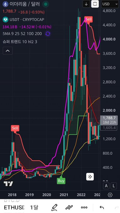 A cryptocurrency trading chart in Korean showing ETH/USD on a monthly timeframe, with current price at 1,788.7 (-0.93%), displaying candlestick patterns, moving averages, and indicators suggesting Sell and Buy points across 2018-2023.