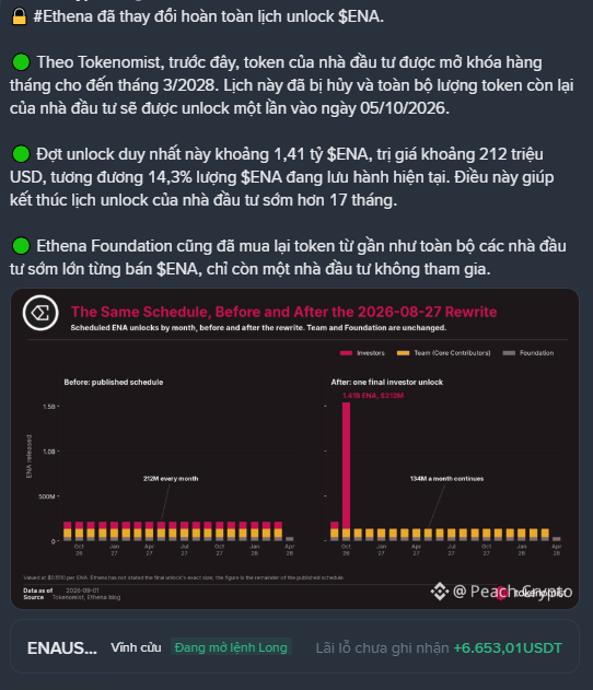 Vietnamese text explaining Ethena's completely changed ENA unlock schedule, showing a chart titled 'The Same Schedule, Before and After the 2026-08-27 Rewrite' comparing scheduled ENA unlocks by month, with ENAUSDT trading data at the bottom.